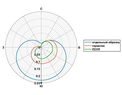 Рисунок расчетной осредненной интенсивности облучения в зависимости от ориентации окна по азимуту для трех рассматриваемых случаев